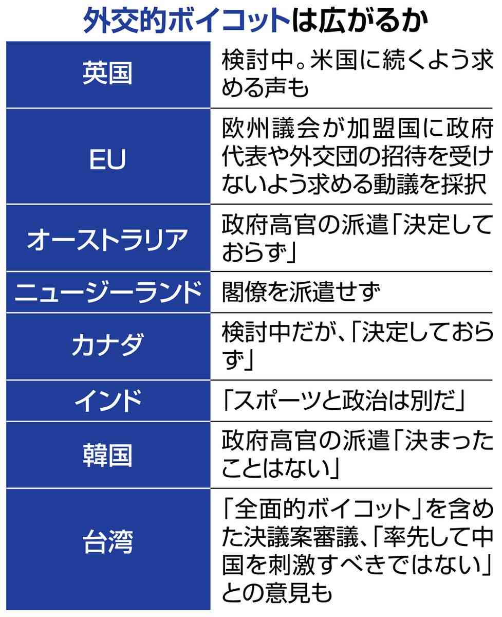 英は賛同、印は同調せず　五輪外交ボイコット（産経新聞） - Yahoo!ニュース