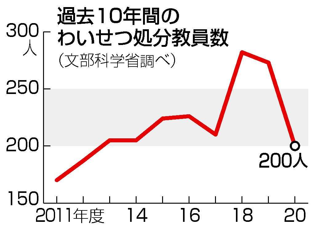 わいせつ処分教員２００人　前年度比減も、依然多く―文科省：時事ドットコム