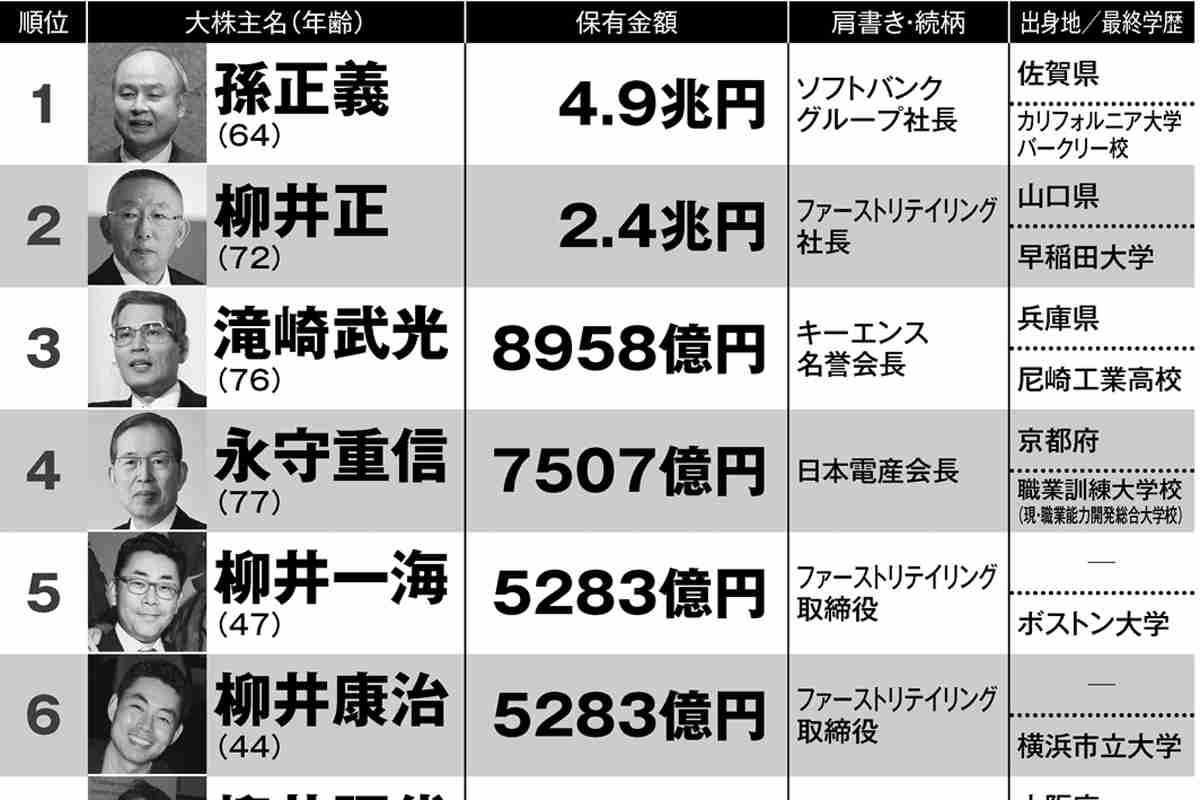 【画像】最新“長者番付”トップ100 1位・孫氏4.9兆円、2位・柳井氏2.4兆円 | マネーポストWEB
