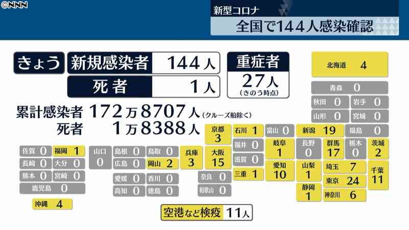 全国の感染者１４４人　新たに死者１人確認（日本テレビ系（NNN）） - Yahoo!ニュース