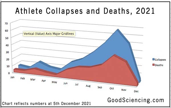 291 Athlete Cardiac Arrests, Serious Issues, 167 Dead, After COVID Shot - Real Science