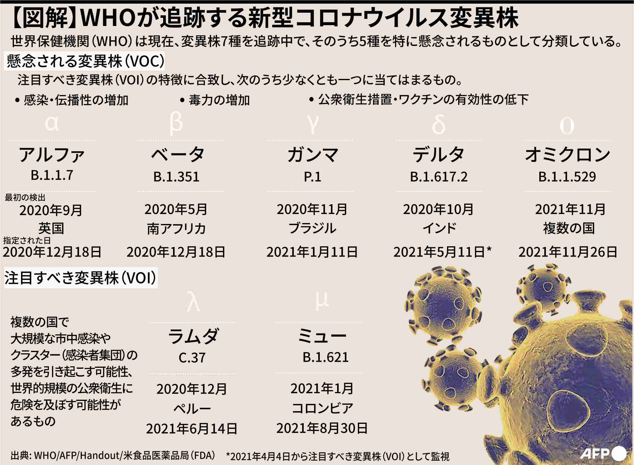 【図解】WHOが追跡する新型コロナウイルス変異株（ＡＦＰ＝時事） - Yahoo!ニュース