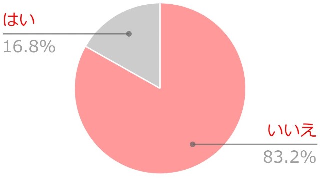 ズバリ質問！「クリスマス」は“外食”する？“YES”と答えた人の割合は…？
