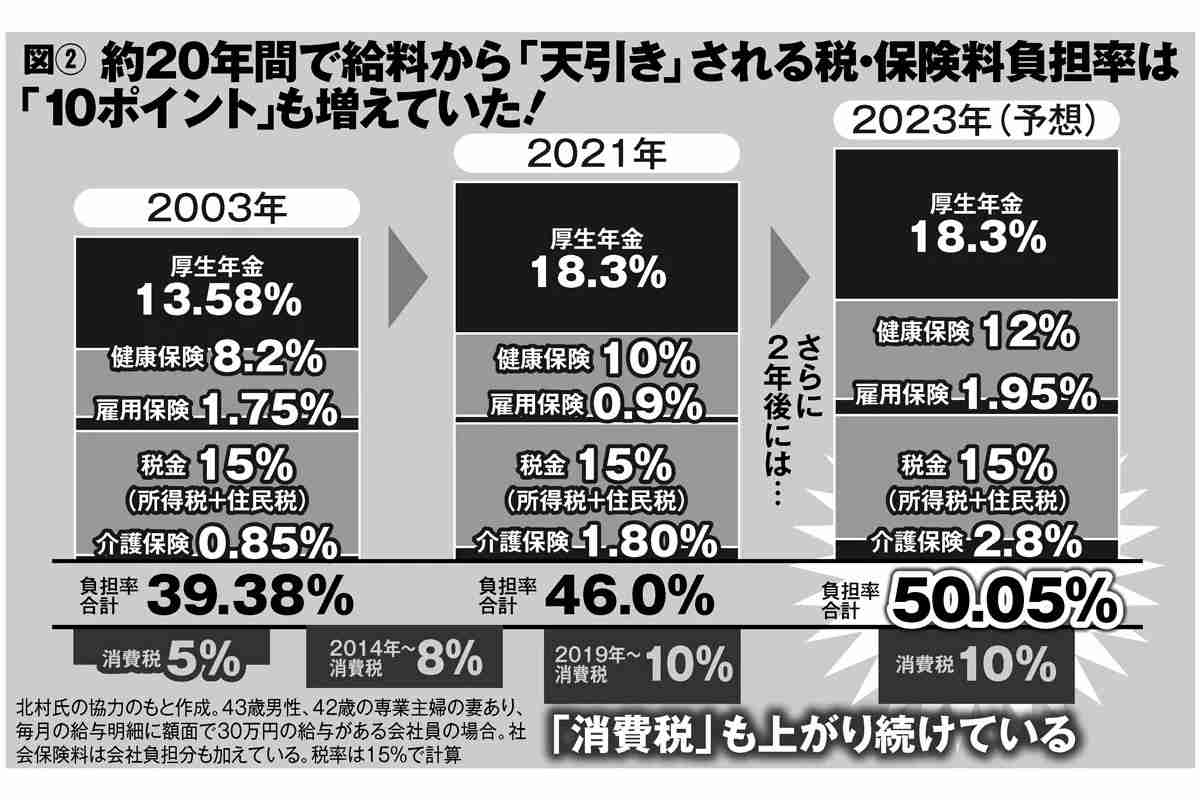 サラリーマンが天引きされる税・保険料負担が増加 2023年に50％超へ | マネーポストWEB