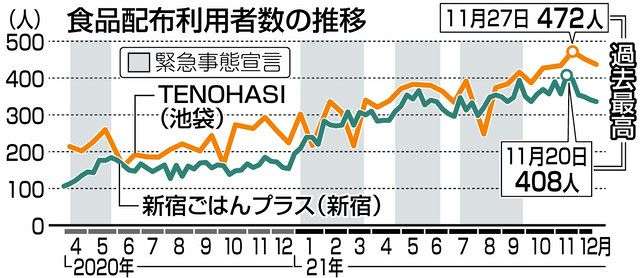 「先が見えません」年の瀬、無料の食品求めて続く都会の行列 「パンク寸前」悲鳴上げる支援団体