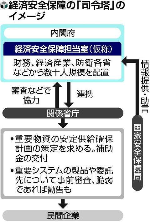【独自】経済安保の「司令塔」内閣府に新設…半導体の供給網強化、電気・通信の脆弱性審査も : 政治 : ニュース : 読売新聞オンライン