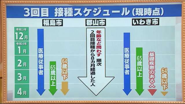 【疑問点を整理】気になる３回目のワクチン接種の効果（福島テレビ） - Yahoo!ニュース