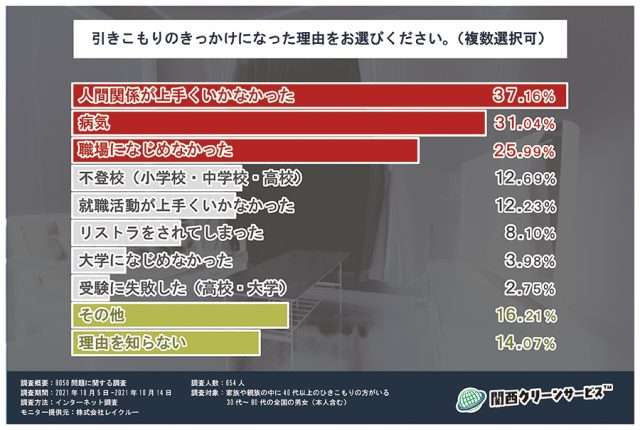 望まない孤独「8050問題」の実態|大人の引きこもりの原因、3位 職場になじめない、2位 病気、1位は?