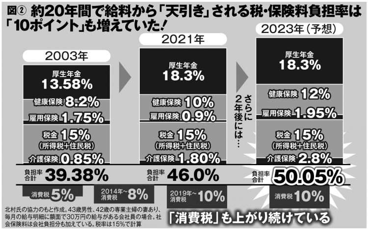 サラリーマンが天引きされる税・保険料負担が増加　2023年に50％超へ（マネーポストWEB） - Yahoo!ニュース