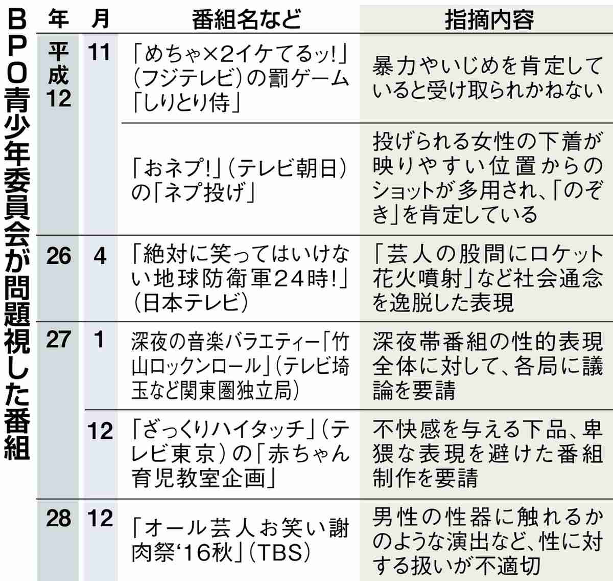 罰ゲームや容姿いじりはNG バラエティー番組に“コンプラ”の波