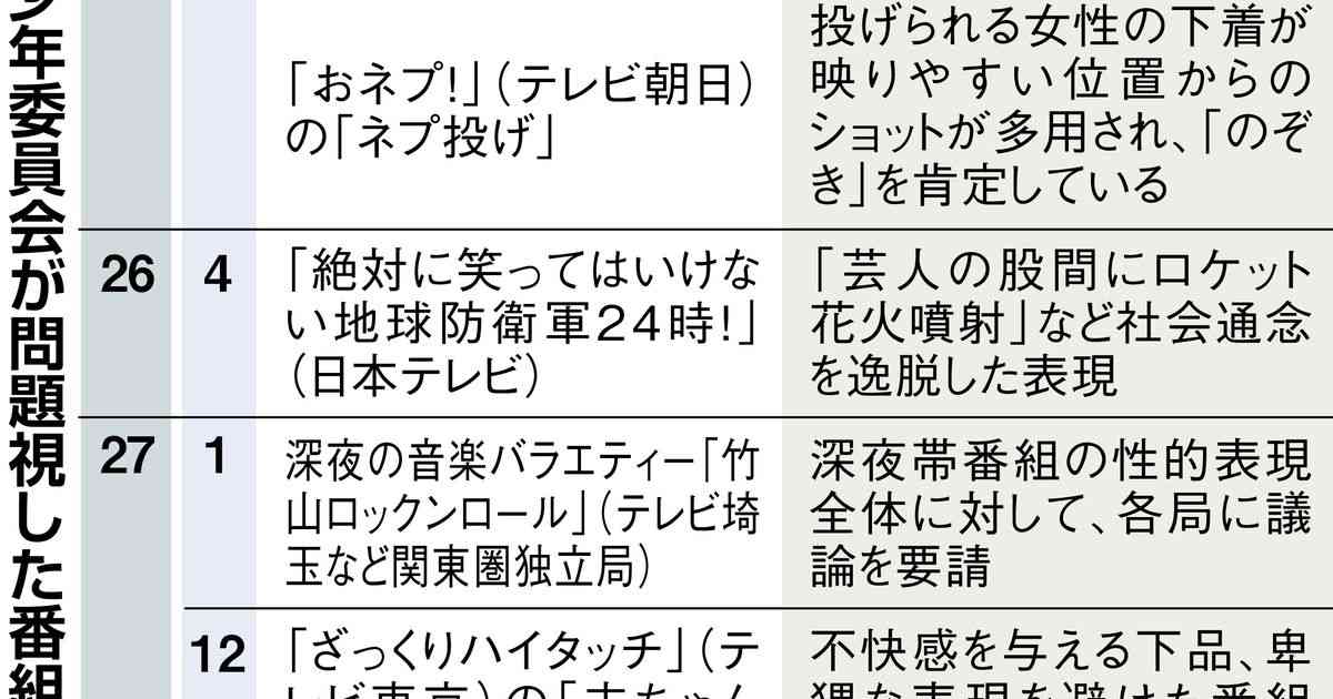 【メディアインサイド】罰ゲームや容姿いじりはＮＧ　バラエティー番組に〝コンプラ〟の波 - 産経ニュース