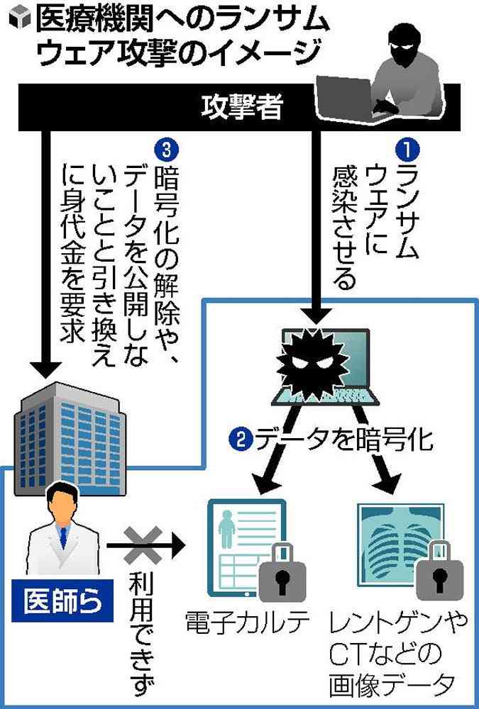 「身代金」ウイルス、国内11病院が被害…救急搬送や手術に支障も