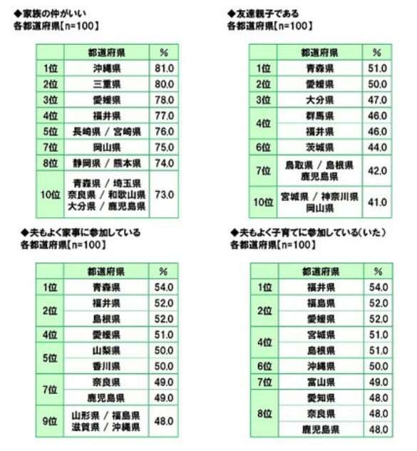 全国「家族自慢」ランキング！ 「よく夫が家事・育児をする」都道府県1位は？