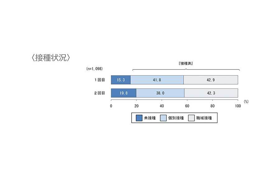 5人に1人の大学生がワクチン接種に「圧力感じる」の調査結果　バイトや単位を気にする声も（ENCOUNT） - Yahoo!ニュース