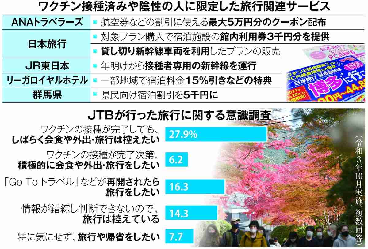 ワクチン接種者限定ツアー　旅行業界の救世主なるか（産経新聞） - Yahoo!ニュース