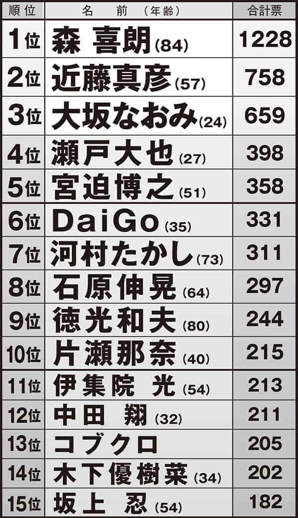 スポンサー企業2200社に「2021年株を下げた有名人」を実名調査!2位は “不倫” 近藤真彦、1位は?