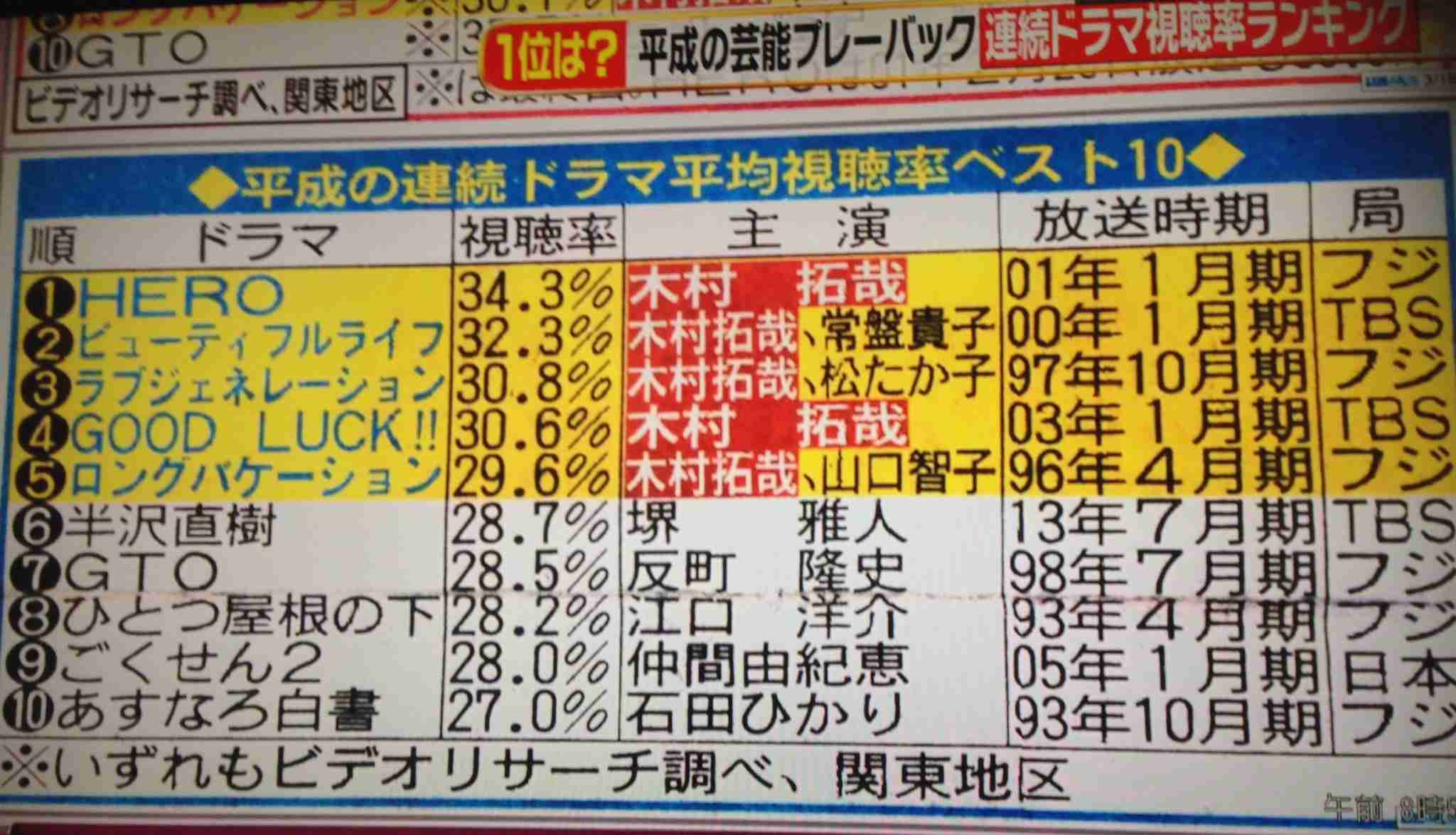 木村拓哉が新作ドラマで格闘部活の先生役! テレ朝は「BG3」模索も〝キムタクルール〟発動