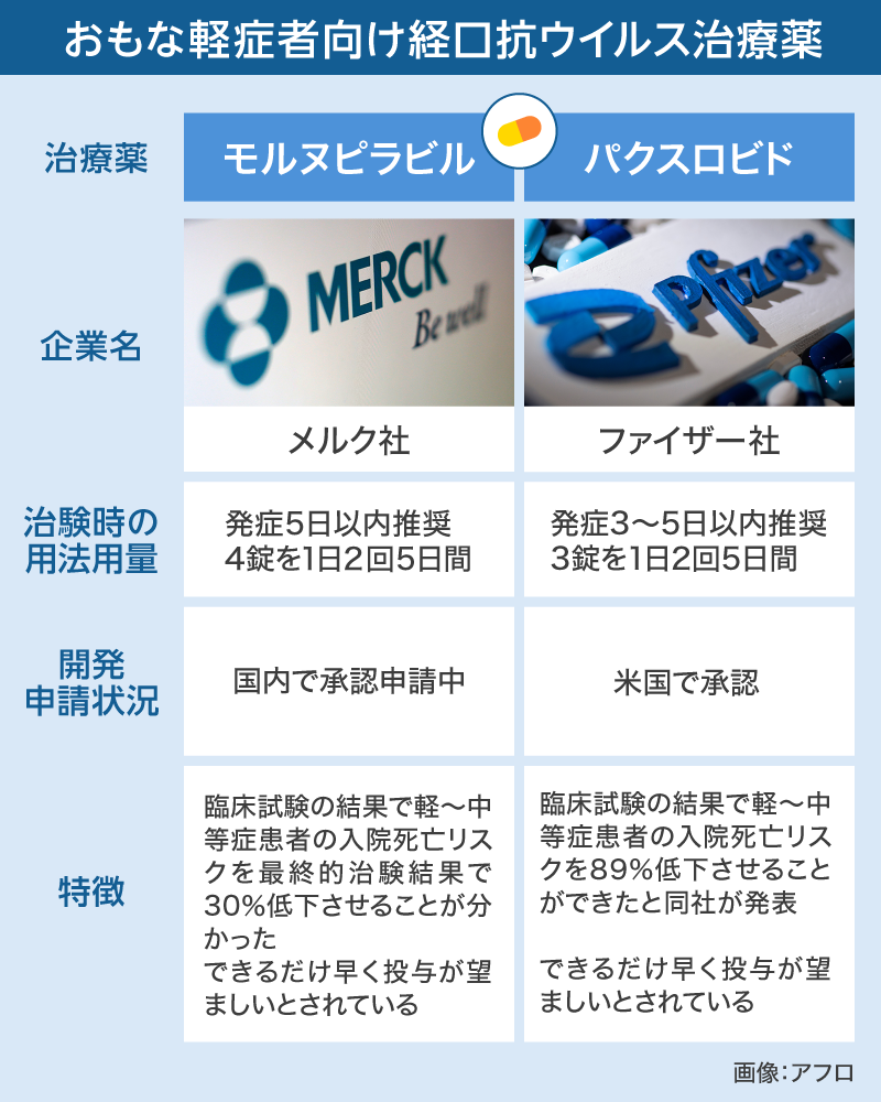 米FDAがコロナ飲み薬を使用許可 ファイザー製、12歳以上が対象