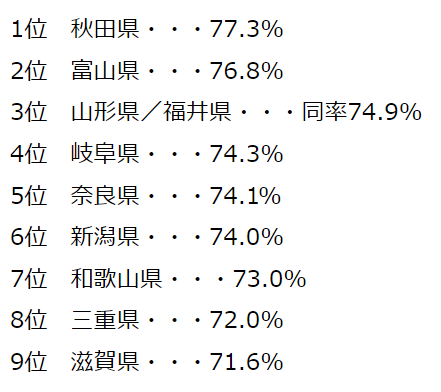 都道府県「持ち家率ランキング」1位秋田だが…露呈する地域差