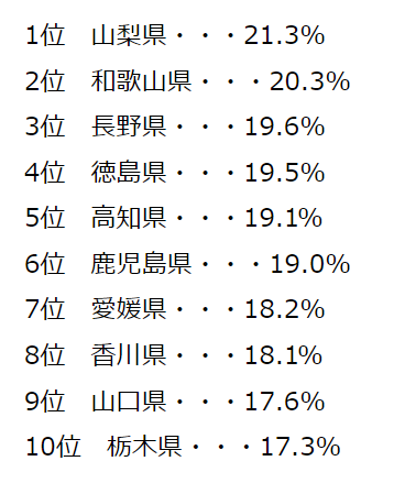 都道府県「持ち家率ランキング」1位秋田だが…露呈する地域差
