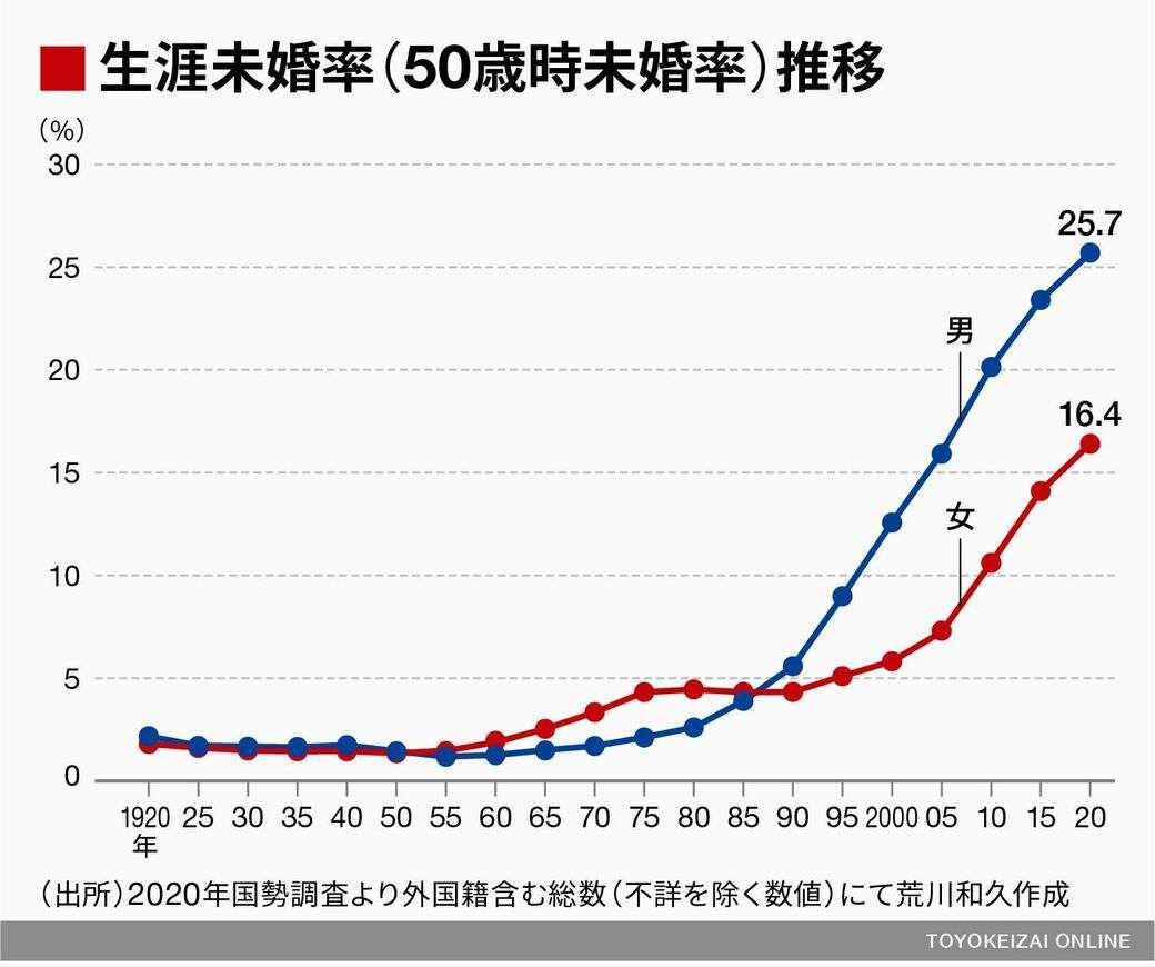｢女性の生涯未婚率｣東京を抜き1位の｢意外な県｣