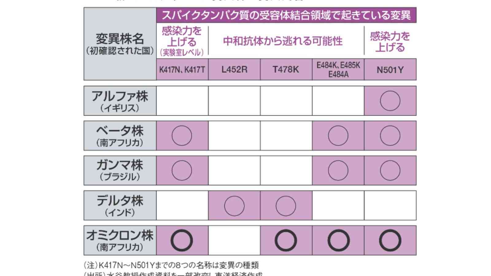 ゼロからわかる変異株の大物｢オミクロン｣の正体 | 新型コロナ、長期戦の混沌 | 東洋経済オンライン | 社会をよくする経済ニュース