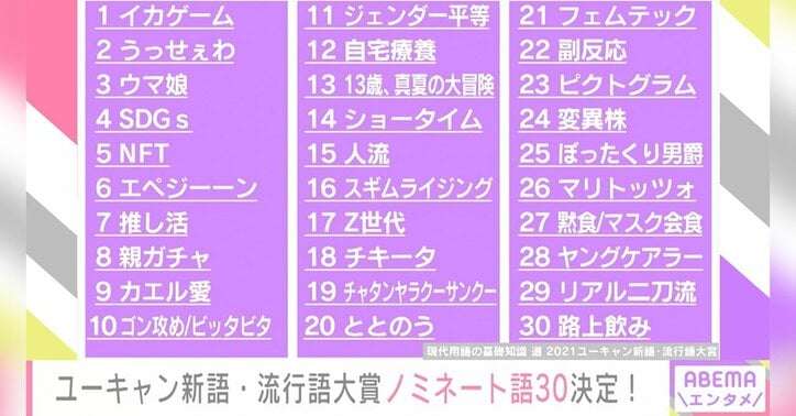 新語・流行語大賞 年間大賞に「リアル二刀流／ショータイム」 トップテンには「黙食」「ぼったくり男爵」「うっせぇわ」など