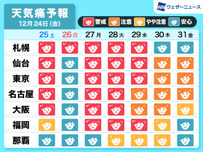 「天気痛」（気象病）予報　年末にかけて全国的に頭痛などに注意 - ウェザーニュース