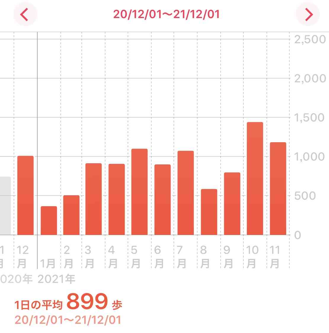 この一年の平均歩数は？