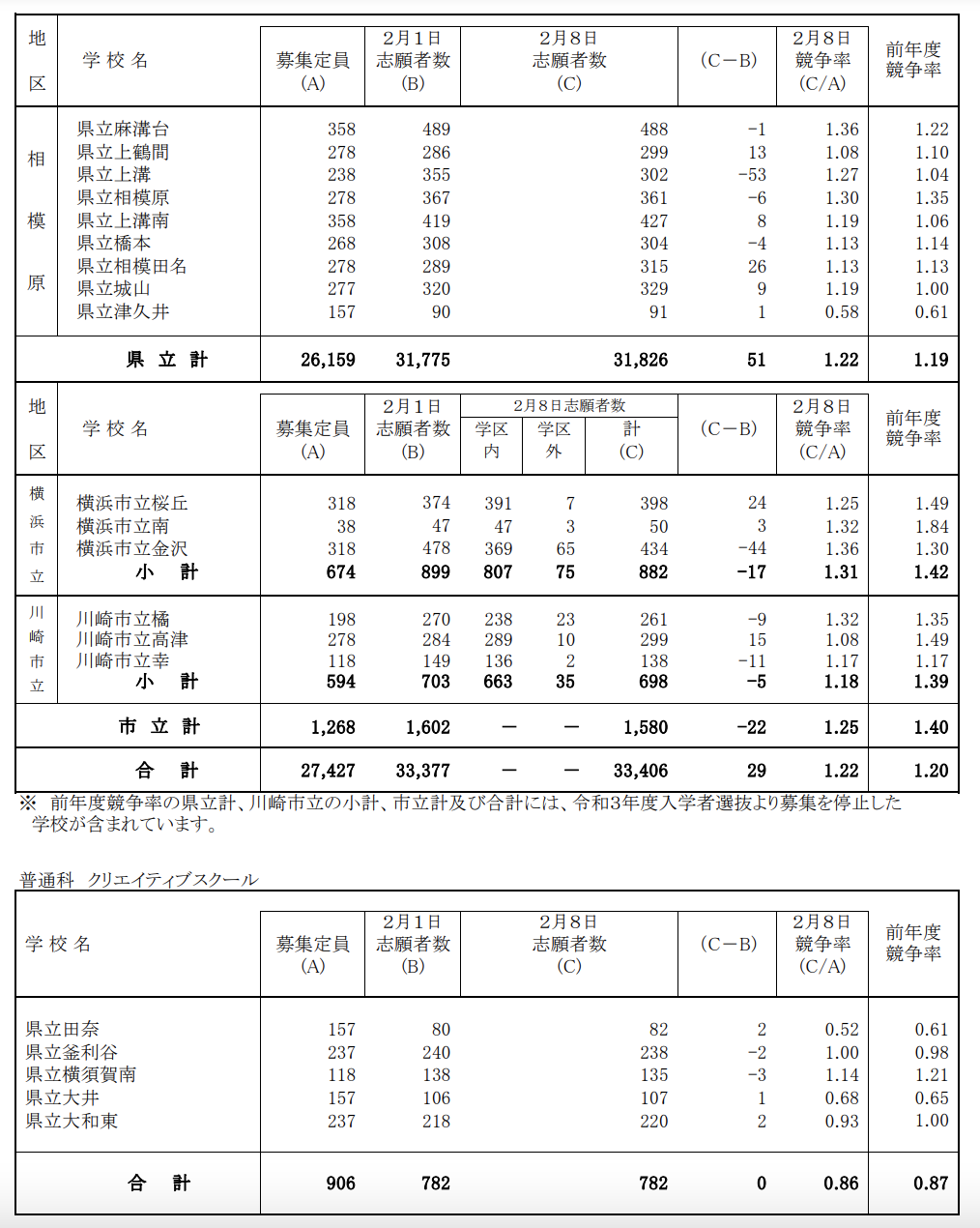 【2022年度】神奈川県公立高校の進路希望調査（倍率） - OKUNO塾