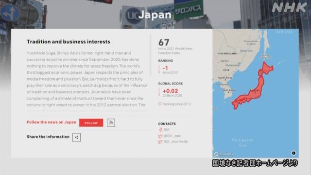 世界各国の「報道の自由度」 日本67位 去年から順位1つ下げる | NHKニュース