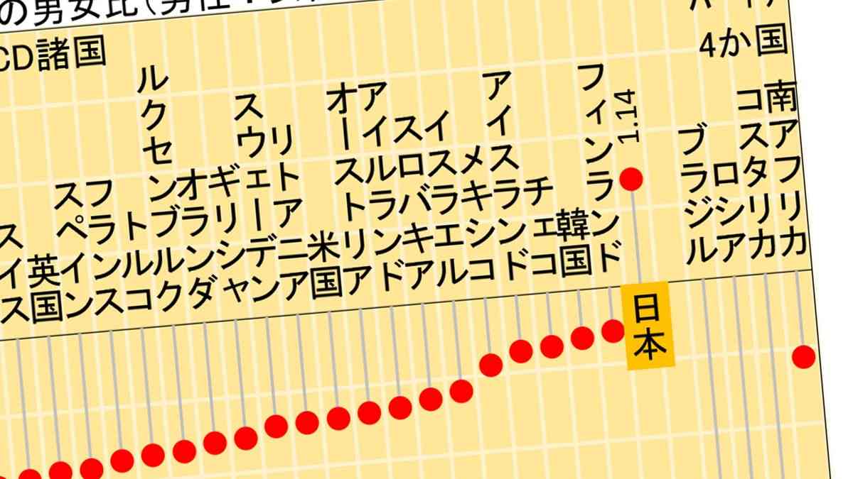 ｢一家の大黒柱がしんどい｣世界で唯一､女性より男性の幸福度が低くなる日本の特殊事情 なぜ男性のネガティブ感情が高いか | PRESIDENT Online（プレジデントオンライン）