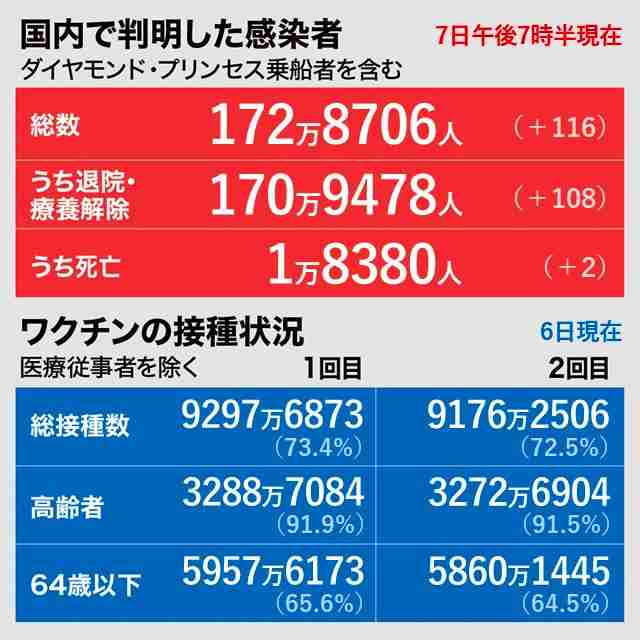 全国で新たに116人感染　前週より15人減、最多は東京の19人（朝日新聞デジタル） - Yahoo!ニュース