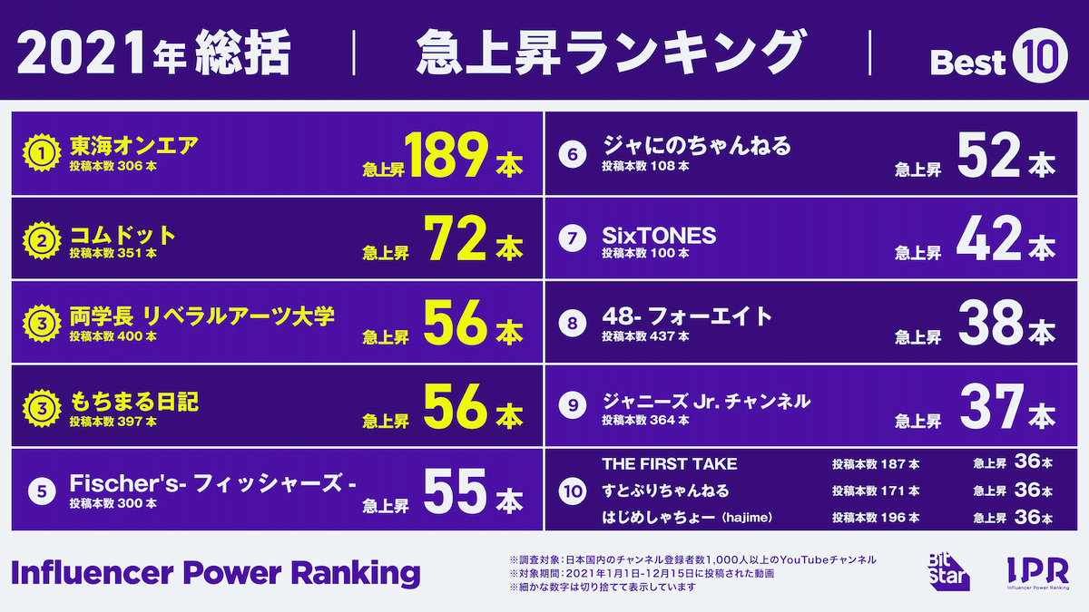 2021年急上昇入りチャンネルランキング　東海オンエアが昨年に続き連覇達成｜Real Sound｜リアルサウンド テック