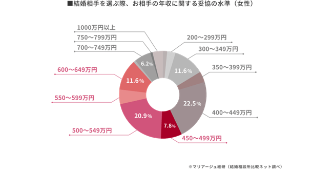 結婚相手の妥協ライン「年収400～650万円」の男性は日本でどれだけいるか
