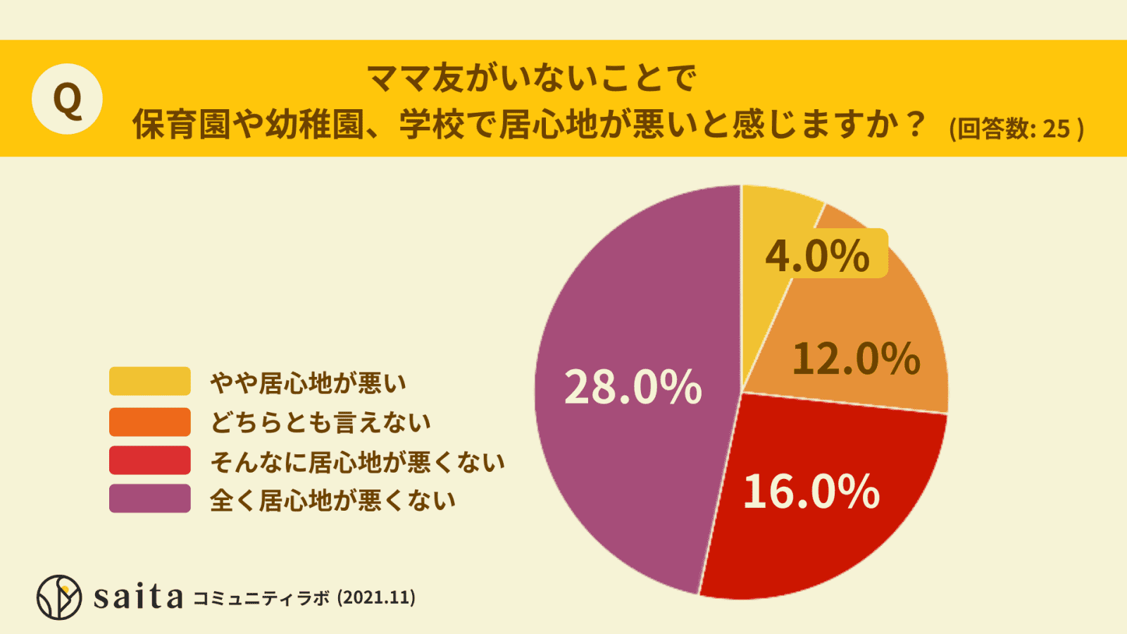 気軽に話せるママ友が「まったくいない」人の割合は？読者に聞いたママ友事情大公開！