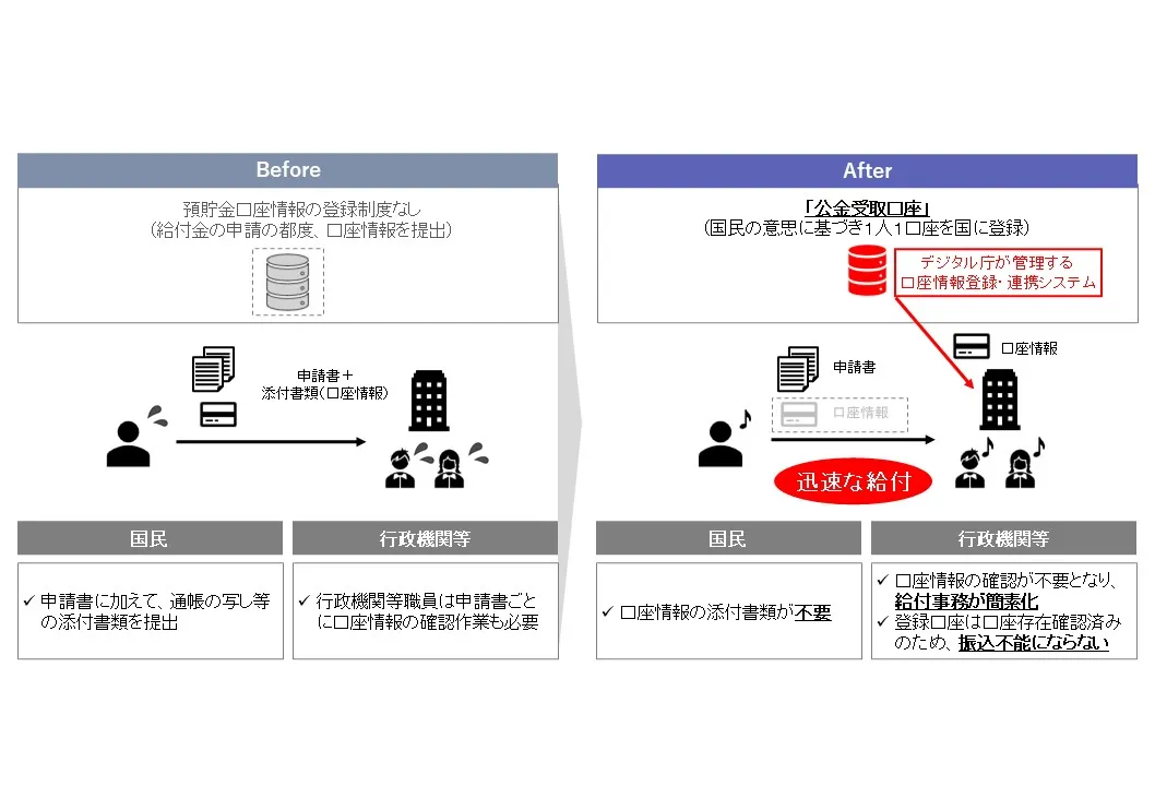 国に口座登録でスムーズな給付金受け取り、「公金受取口座登録制度」――22年度中にも開始へ - ケータイ Watch