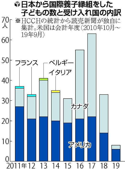 【独自】日本から海外へ養子、９年で３３６人…政府は把握しておらず : 社会 : ニュース : 読売新聞オンライン