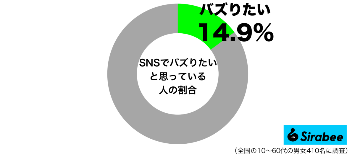 10代の約3割が「密かに抱いている願望」　加齢とともに興味をなくす人も