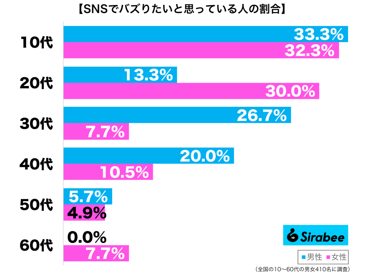 10代の約3割が「密かに抱いている願望」　加齢とともに興味をなくす人も