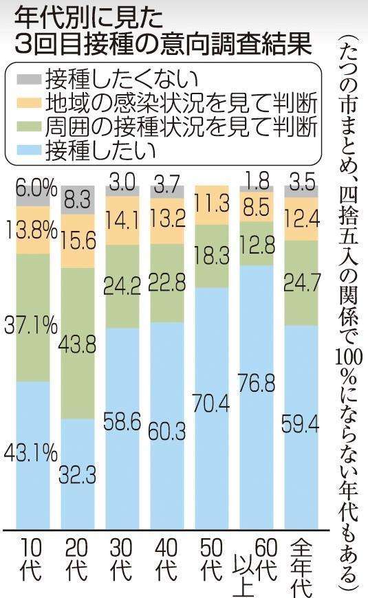 「ワクチン３回目接種したい」５９％　兵庫・たつの市が調査（神戸新聞NEXT） - Yahoo!ニュース