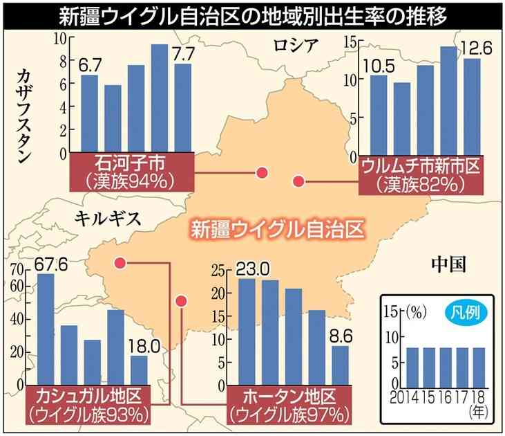 ウイグル族の集住地域の出生率、5年で2―9割減　人口抑制策“狙い撃ち”の疑い｜【西日本新聞me】