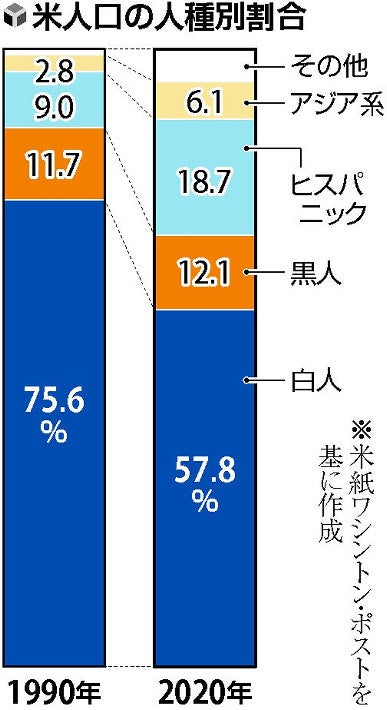 米の白人人口、初の減少…割合も６割切る : 国際 : ニュース : 読売新聞オンライン
