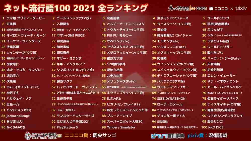 ネット流行語100「ウマ娘」が年間大賞に輝く!  2位ゴルシとワンツー受賞達成