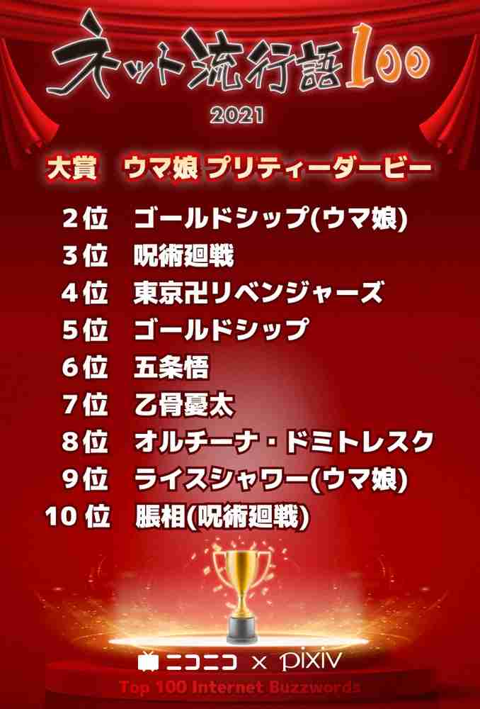 ネット流行語100「ウマ娘」が年間大賞に輝く!  2位ゴルシとワンツー受賞達成
