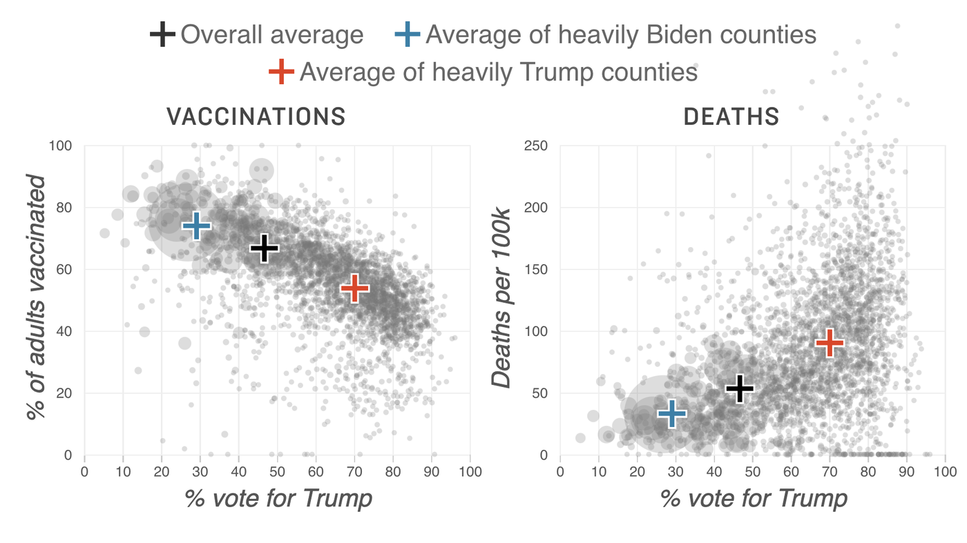 Pro-Trump counties now have far higher COVID death rates : Shots - Health News : NPR