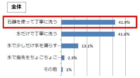 【トイレに関する調査-後篇- 】　トイレ後、『石鹸を使って手を丁寧に洗う』は半数以下！　20代男女では、女性よりも男性の方が『手が清潔』という結果に。｜クリエイティブサーベイ株式会社のプレスリリース