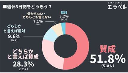 週休3日制に「賛成」が51.8％　エラベル調べ - BCN＋R