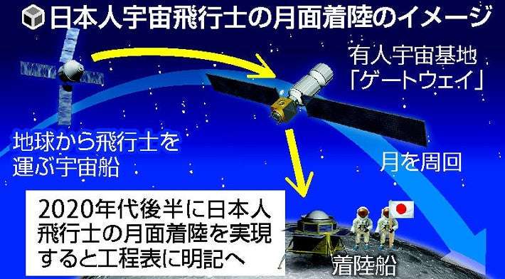 日本人の月面着陸「２０年代後半、米以外で初」…宇宙開発先進国の地位固め狙う : 科学・ＩＴ : ニュース : 読売新聞オンライン