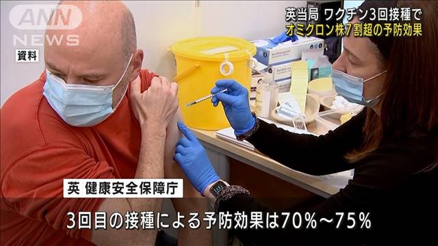 3回接種でオミクロン株「7割超の予防効果」　英当局｜テレ朝news-テレビ朝日のニュースサイト